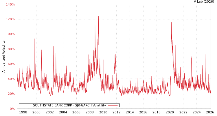 graph of SOUTHSTATE BANK CORP GJR-GARCH