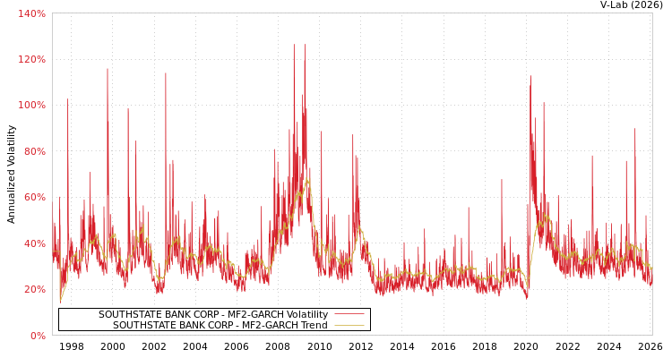 graph of SOUTHSTATE BANK CORP MF2-GARCH