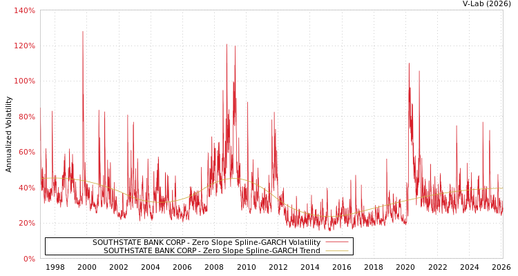 graph of SOUTHSTATE BANK CORP S0GARCH
