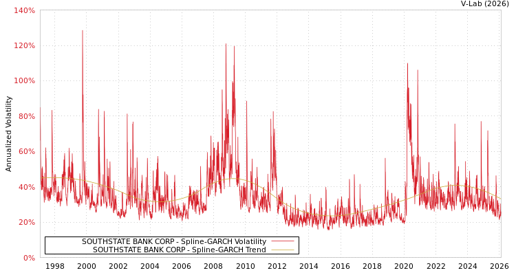 graph of SOUTHSTATE BANK CORP SGARCH