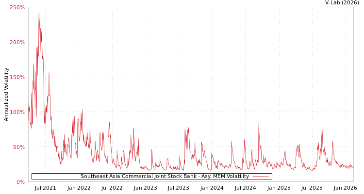 graph of Southeast Asia Commercial Joint Stock Bank AMEM
