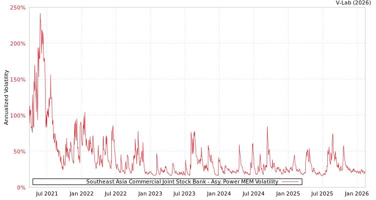 graph of Southeast Asia Commercial Joint Stock Bank APMEM