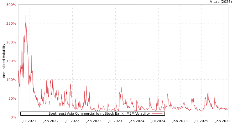 graph of Southeast Asia Commercial Joint Stock Bank MEM