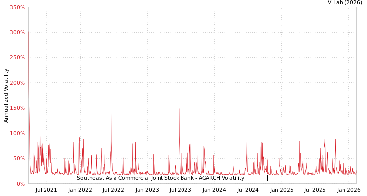 graph of Southeast Asia Commercial Joint Stock Bank AGARCH