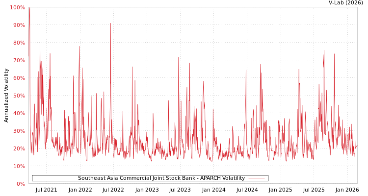 graph of Southeast Asia Commercial Joint Stock Bank APARCH