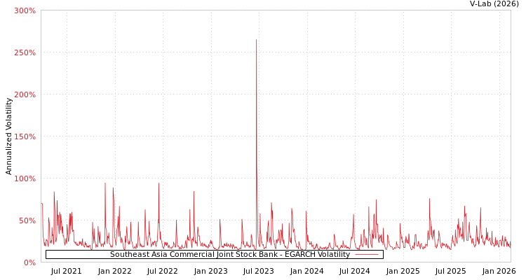 graph of Southeast Asia Commercial Joint Stock Bank EGARCH