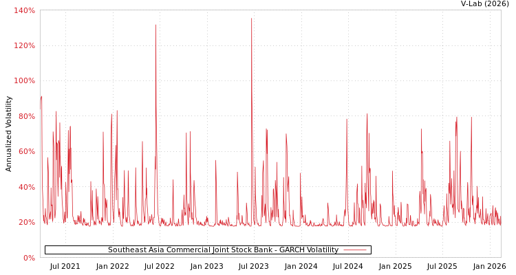 graph of Southeast Asia Commercial Joint Stock Bank GARCH