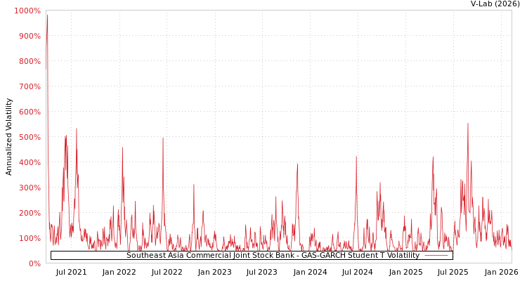 graph of Southeast Asia Commercial Joint Stock Bank GAS-GARCH-T