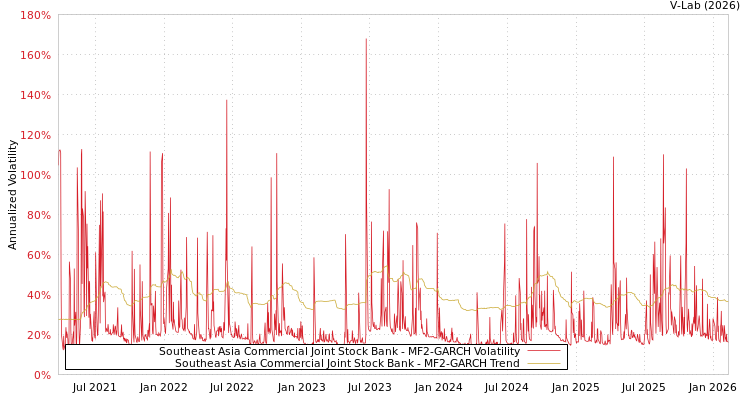 graph of Southeast Asia Commercial Joint Stock Bank MF2-GARCH