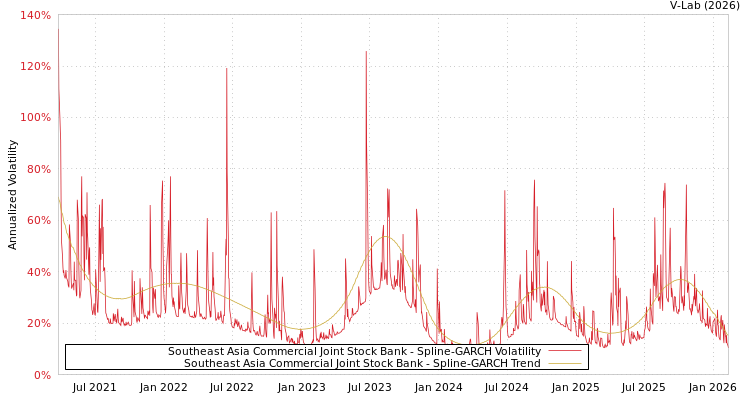 graph of Southeast Asia Commercial Joint Stock Bank SGARCH