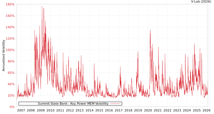 graph of Summit State Bank APMEM