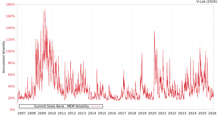graph of Summit State Bank MEM