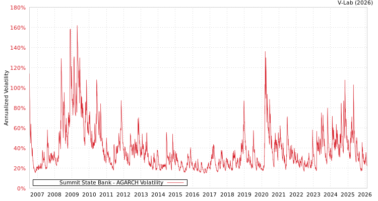 graph of Summit State Bank AGARCH