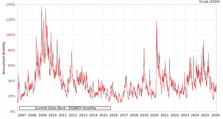 graph of Summit State Bank EGARCH