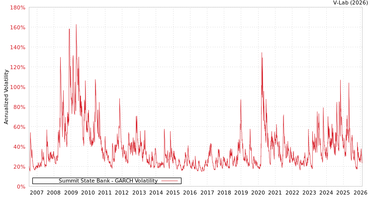 graph of Summit State Bank GARCH