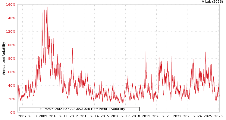 graph of Summit State Bank GAS-GARCH-T