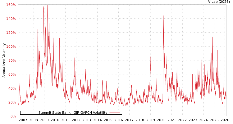 graph of Summit State Bank GJR-GARCH