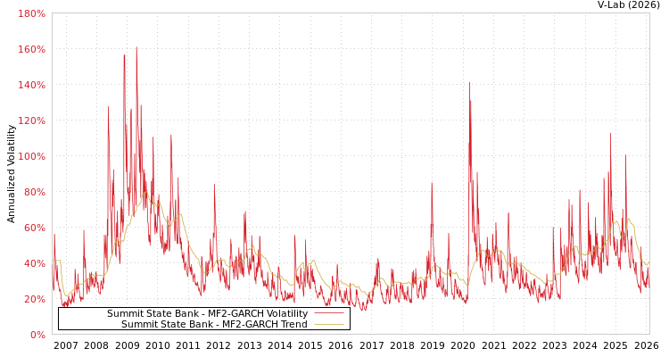 graph of Summit State Bank MF2-GARCH