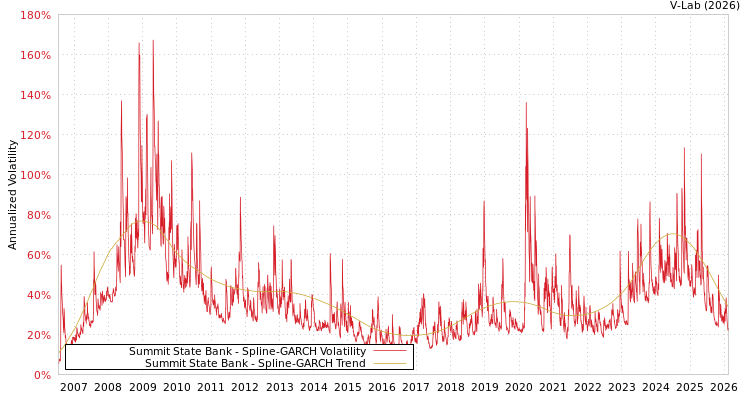 graph of Summit State Bank SGARCH