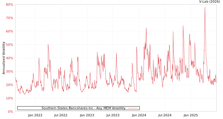 graph of Southern States Bancshares Inc AMEM