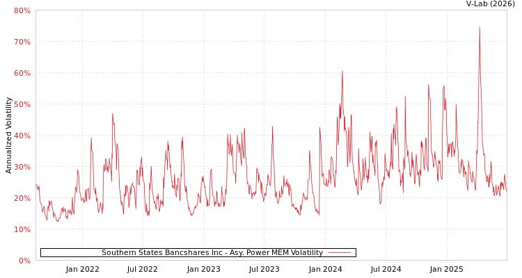 graph of Southern States Bancshares Inc APMEM