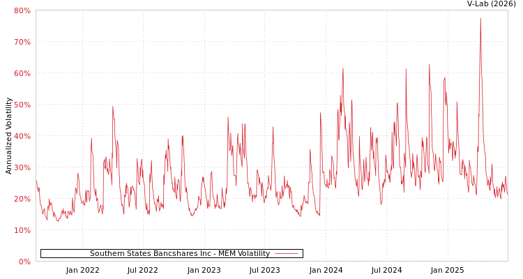 graph of Southern States Bancshares Inc MEM