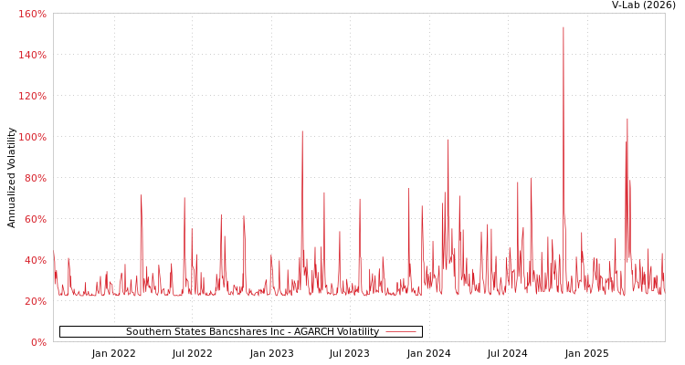 graph of Southern States Bancshares Inc AGARCH