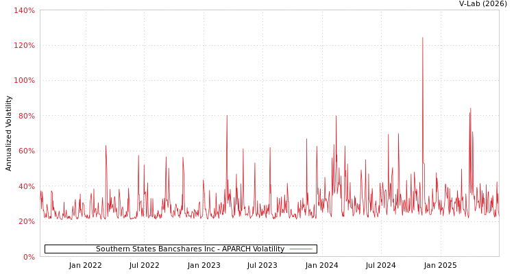 graph of Southern States Bancshares Inc APARCH