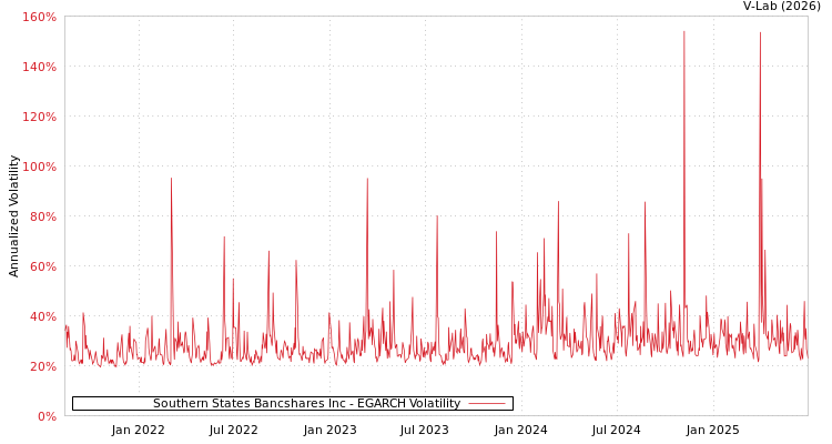 graph of Southern States Bancshares Inc EGARCH