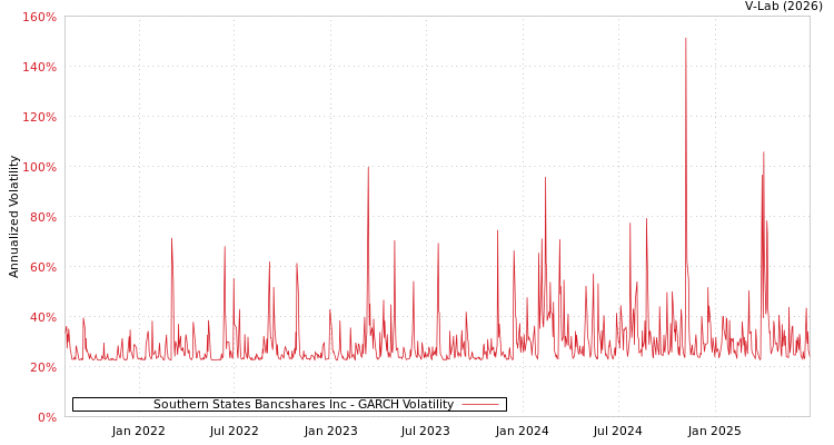 graph of Southern States Bancshares Inc GARCH