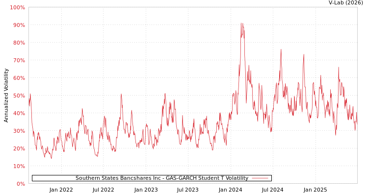 graph of Southern States Bancshares Inc GAS-GARCH-T