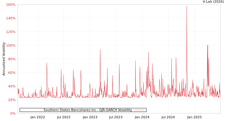 graph of Southern States Bancshares Inc GJR-GARCH