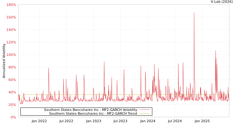 graph of Southern States Bancshares Inc MF2-GARCH