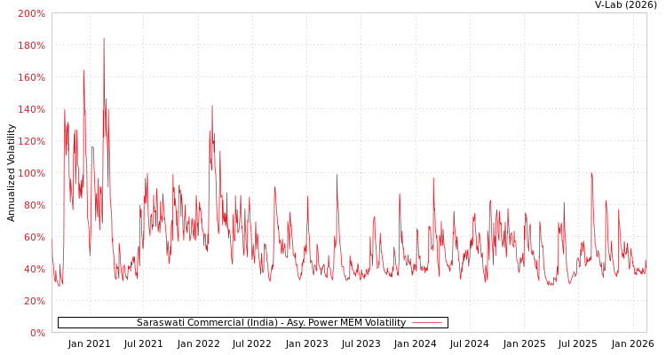graph of Saraswati Commercial (India) APMEM