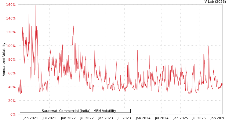 graph of Saraswati Commercial (India) MEM