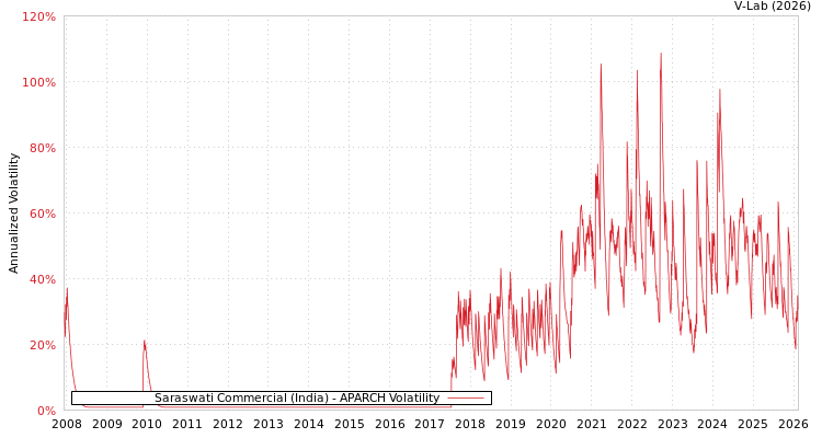 graph of Saraswati Commercial (India) APARCH