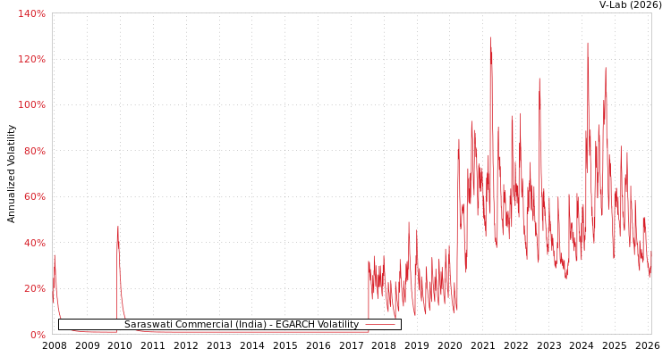 graph of Saraswati Commercial (India) EGARCH