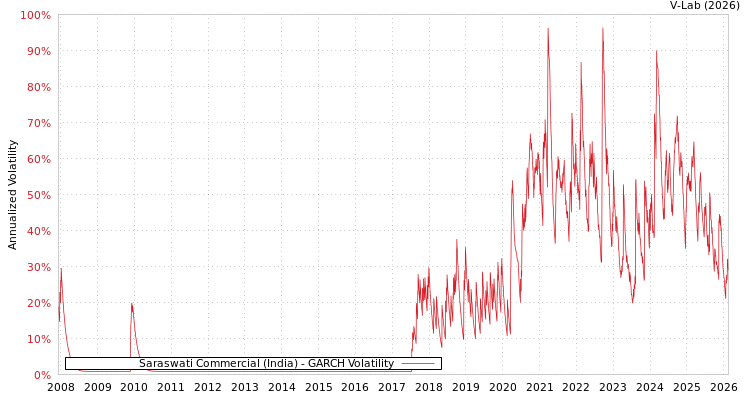 graph of Saraswati Commercial (India) GARCH
