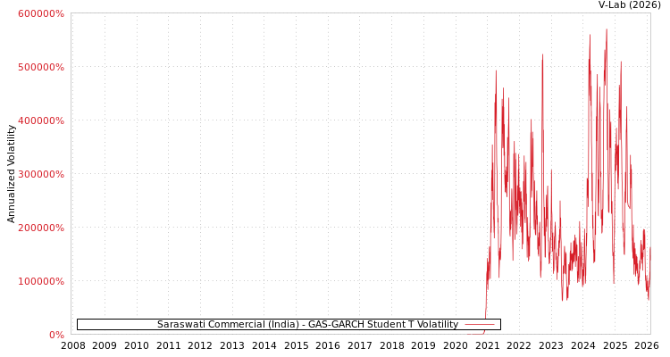 graph of Saraswati Commercial (India) GAS-GARCH-T