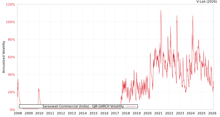 graph of Saraswati Commercial (India) GJR-GARCH