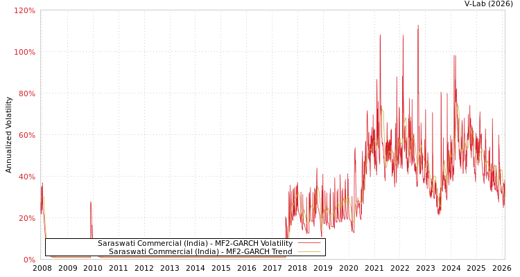 graph of Saraswati Commercial (India) MF2-GARCH