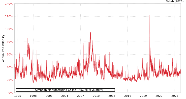 graph of Simpson Manufacturing Co Inc AMEM