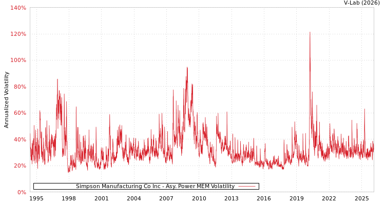 graph of Simpson Manufacturing Co Inc APMEM