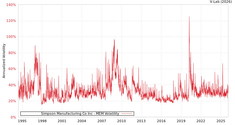 graph of Simpson Manufacturing Co Inc MEM
