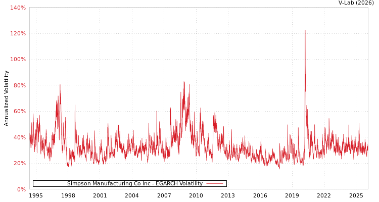 graph of Simpson Manufacturing Co Inc EGARCH