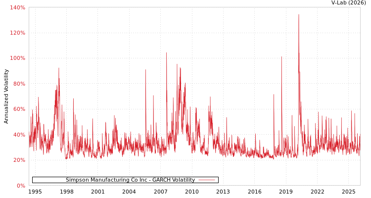 graph of Simpson Manufacturing Co Inc GARCH