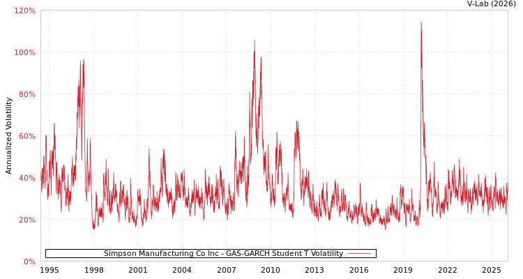 graph of Simpson Manufacturing Co Inc GAS-GARCH-T