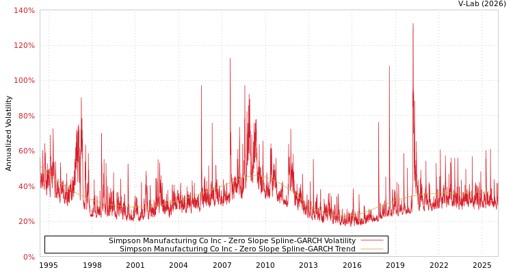 graph of Simpson Manufacturing Co Inc S0GARCH