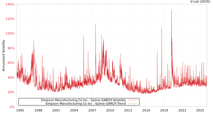 graph of Simpson Manufacturing Co Inc SGARCH