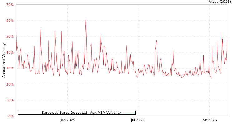 graph of Saraswati Saree Depot Ltd AMEM
